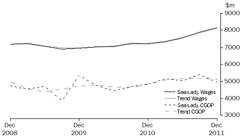 Graph: Wholesale Trade