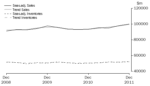 Graph: Wholesale Trade