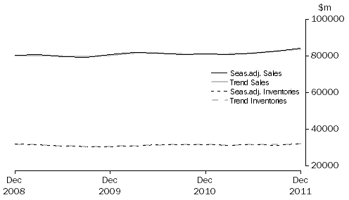 Graph: Retail Trade