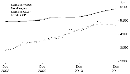 Graph: Transport, Postal and Warehousing