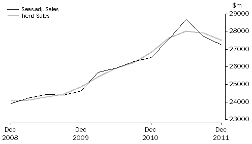 Graph: Transport, Postal and Warehousing