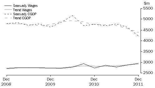 Graph: Information Media and Telecommunications