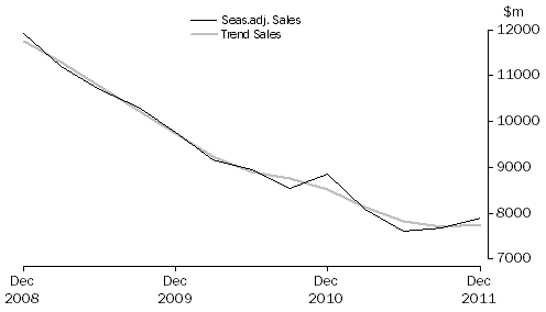 Graph: Financial and Insurance Services