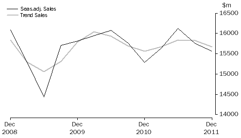 Graph: Rental, Hiring and Real Estate Services