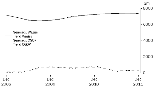 Graph: Administrative and Support Services