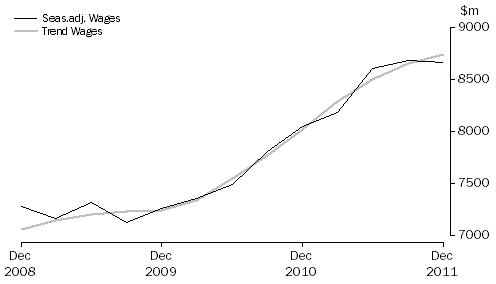 Graph: Health Care and Social Assistance