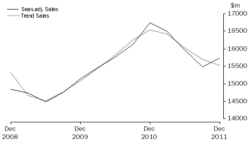 Graph: Administrative and Support Services