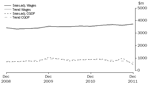 Graph: Other Services