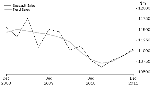 Graph: Other Services