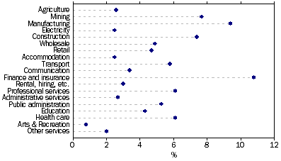 Graph: INDUSTRY GROSS VALUE ADDED, Percentage of GDP by Industry