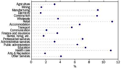 Graph: EMPLOYMENT BY INDUSTRY, Percentage of total employment—May 2010