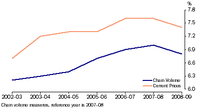 Graph: INDUSTRY GROSS VALUE ADDED, Construction Industry as percentage of total GDP