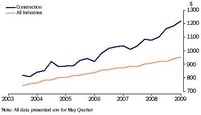 Graph: AVERAGE WEEKLY EARNINGS, All employees