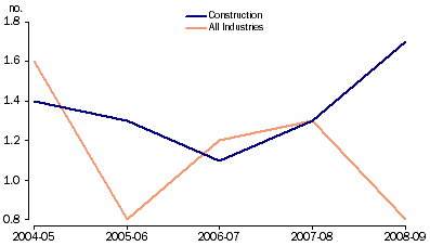 Graph: INDUSTRIAL DISPUTES, Working Days Lost per Employee