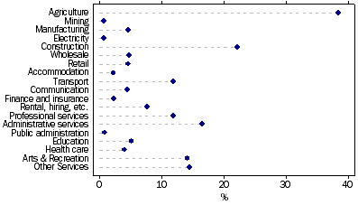 Graph: OWN ACCOUNT WORKERS, % of Industry Employment – May 2009