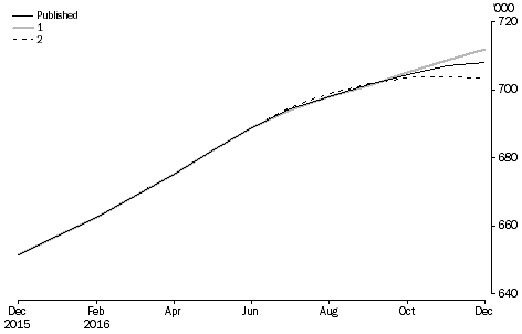 What If ...? Revisions to STVA Trend Estimates, Australia