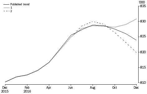 What If ...? Revisions to STRD Trend Estimates, Australia