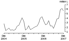 Graph: Wine Imports Cleared, Original