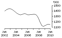 Graph: PIGS