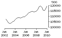 Graph: Chickens Slaughtered