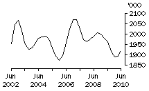 Graph: CATTLE (EXCLUDING CALVES)