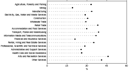 Graph: Proportion of innovation-active businesses which reported lack of access to additional, funds as a barrier to innovation, by industry, 2010–11