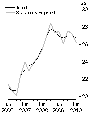 Graph: Total asset, total industry