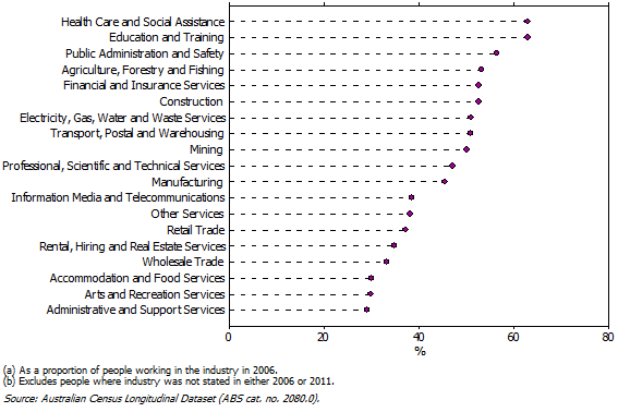 Graph: Proportion of People in each industry in 2006 who were in same industry in 2011