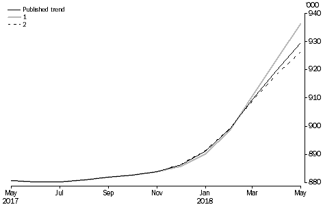 What if, Revisions to STRR Trend Estimates, Australia