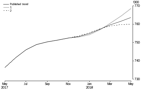 What If, Revisions to STVA trend estimates, Australia