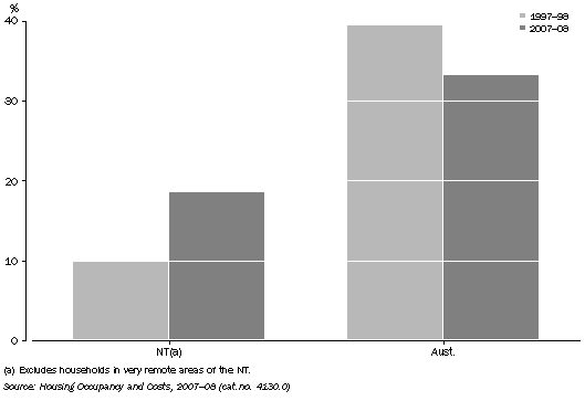 Graph shows the proportion of NT households that owned their home without a mortgage increased from 10% in 1997-98 to 19% in 2007-08 while nationally the proportion decreased from 40% to 33%.