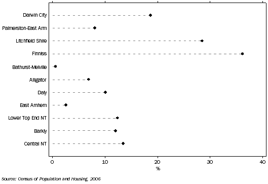 Graph shows the proportion of total occupied private dwellings that were owned outright was highest in Finniss (36%) and Litchfield Shire (29%) and lowest in Bathurst-Melville (1%) and East Arnhem (3%).