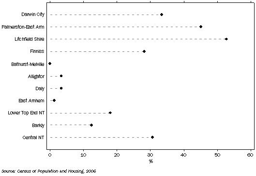 Graph shows the proportion of occupied private dwellings that were owned with a mortgage was highest in Litchfield Shire (53%) and Palmerston-East Arm (45%) and lowest in Bathurst-Melville (nil) and East Arnhem (1%).