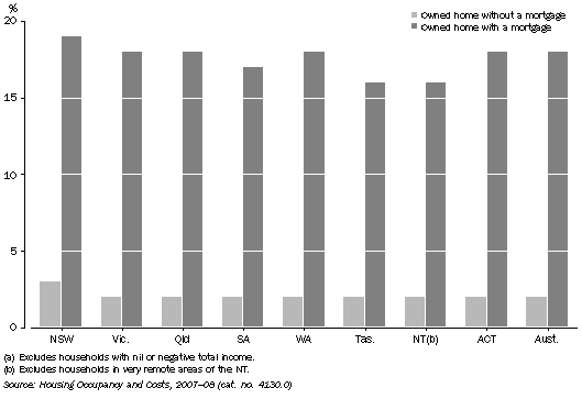 Graph shows households in each state and territory that owned their homes with a mortgage incurred similar housing costs as a proportion of gross income, ranging between 16% and 19% .