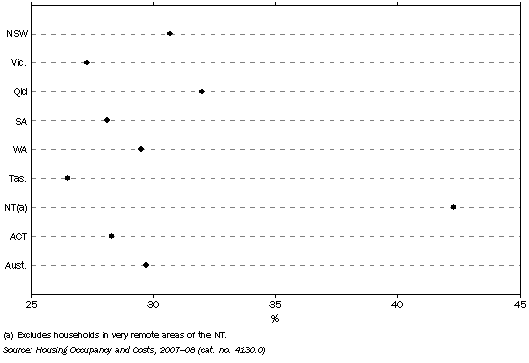 Graph shows the proportion of households renting their home was highest in NT (42%) and lowest in Victoria and Tasmania (both 27%).