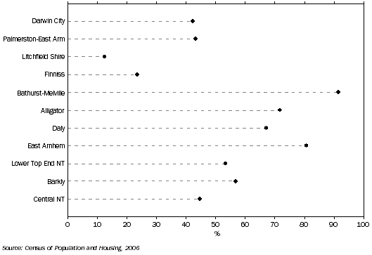 Graph shows the proportion of occupied private dwellings being rented was highest in Bathurst-Melville (92%) and East Arnhem (81%) and lowest in Litchfield Shire (13%) and Finniss (23%).