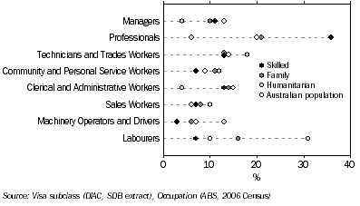 Graph: Occupation of employed migrants, 15 years and over—2006