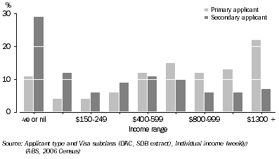 Graph: Individual income (weekly) of skilled migrants by applicant type, 15 years and over—2006