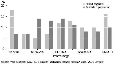 Graph: Individual income (weekly), 15 years and over—2006