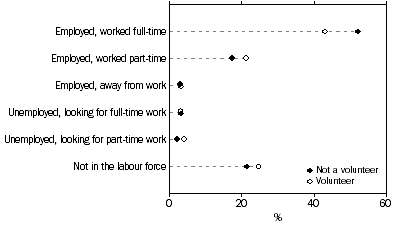 Graph: Labour force status by voluntary work participation, Skilled migrants—15 years and over—2006