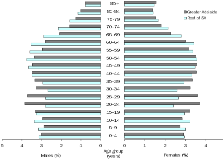 Diagram: AGE AND SEX DISTRIBUTION (%), South Australia—30 June 2011