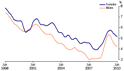 Graph: Unemployment rates, (from Table 6.4) 20 years and over looking for full time work—Trend