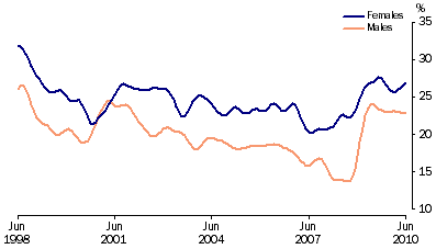 Graph: Unemployment rates, (from Table 6.4) 15–19 years looking for full time work—Trend