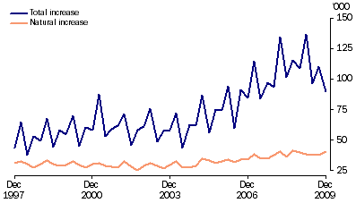 Graph: Population growth, (from Table 6.10)