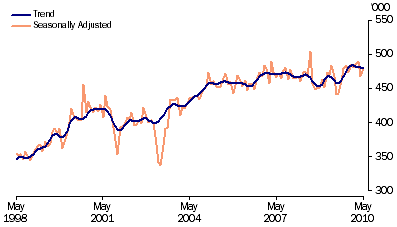 Graph: Short term visitor arrivals from table 6.12. Showing Trend and Seasonally adjusted.