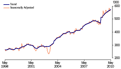 Graph: Short term resident departures from table 6.12. Showing Trend and Seasonally adjusted.