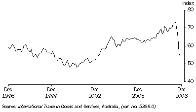 Graph: Trade Weight index from table 8.6, May 1970 = 100.0.