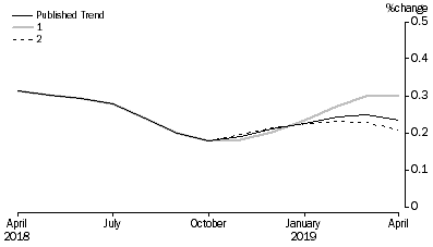 Graph: Revisions to Trend Estimates, 'What If' Graph