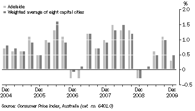 Graph: CONSUMER PRICE INDEX - ALL GROUPS, Quarterly change