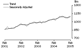 Graph: Industry trends_Clothing and soft good retailing